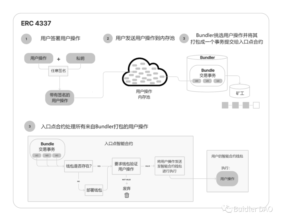 图片来源：https://medium.com/nethermind-eth/ethereum-wallets-today-and-tomorrow-eip-3074-vs-erc-4337-a7732b81efc8