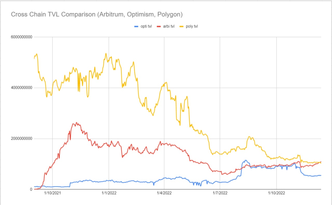 图表 9.跨链 TVL 比较（Arbitrum、Optimism、Polygon） （数据来源：Old Fashion Research, DefiLlama）