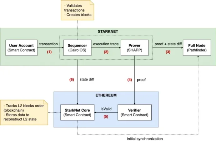 StarkNet 架构图：https://david-barreto.com/starknets-architecture-review/#more-4602