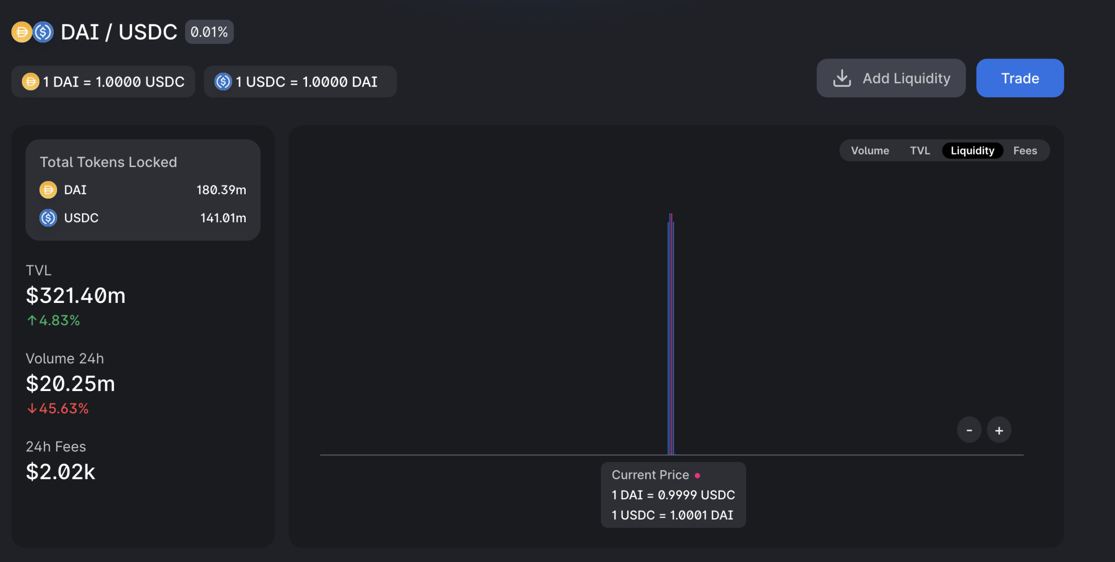 （https://info.uniswap.org/#/pools/0x5777d92f208679db4b9778590fa3cab3ac9e2168）