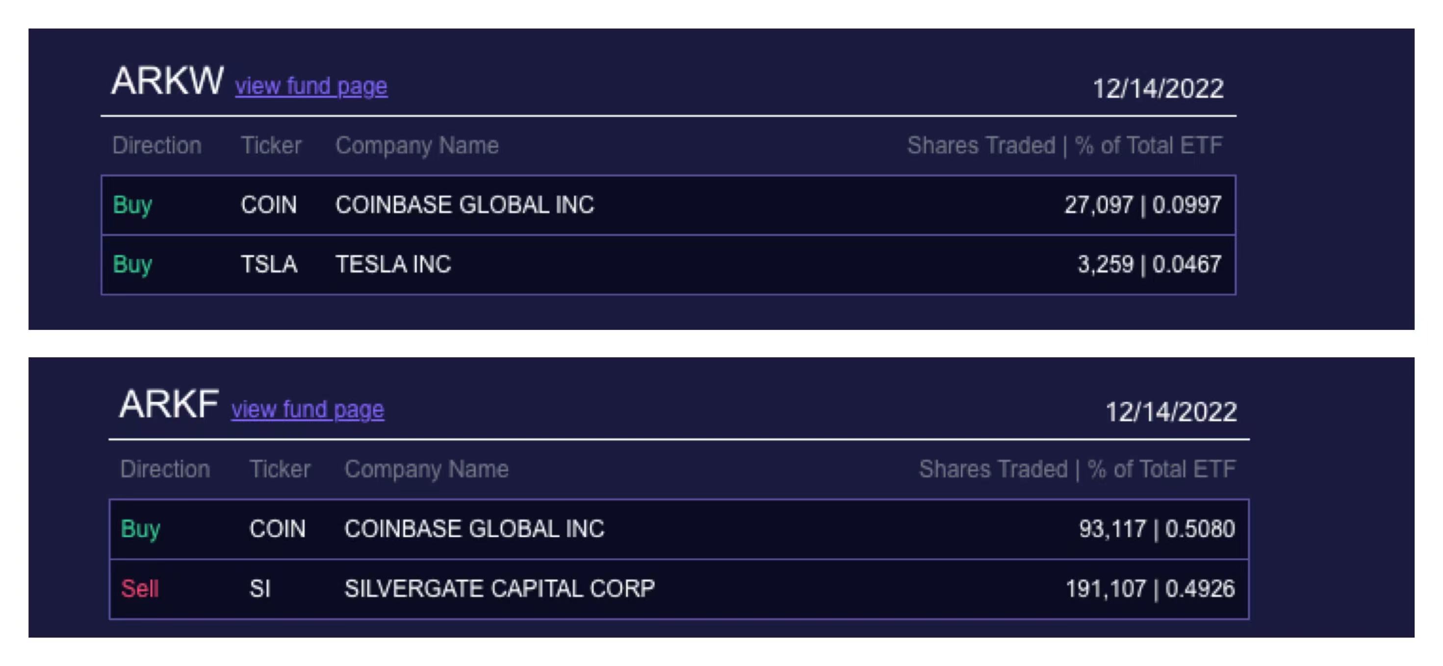 Cathie Wood 旗下方舟基金于昨日增持29.7 万股Coinbase 股票- Foresight News