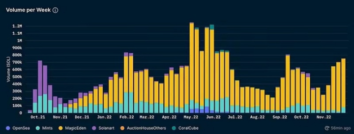 Solana 每周 NFT 交易量。来源：Nansen