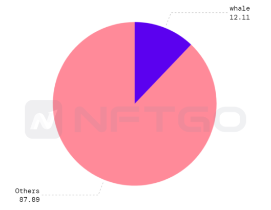 NFT 市场资金分布占比 (Source: NFTGo.io)