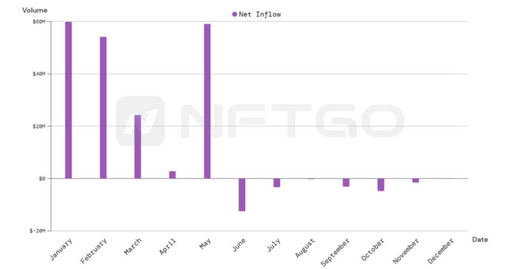 巨鲸净流入趋势图（按月）(Source: NFTGo.io)