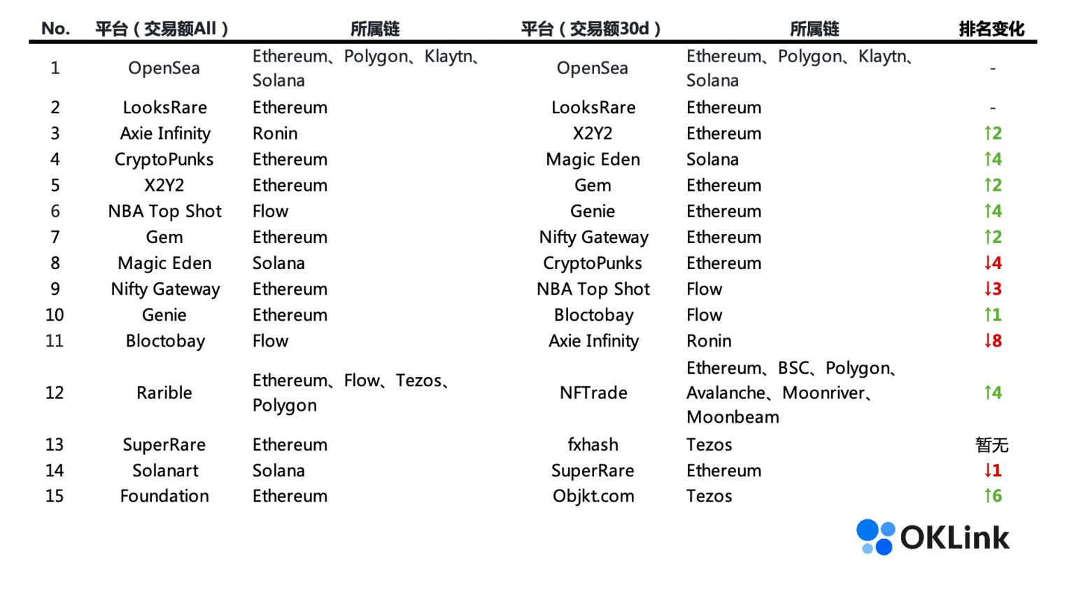 Top 15 NFT 平台（交易额，All、30d）的排名变化，OKLink 数据