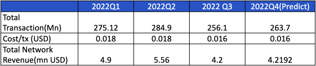 图表 23. 2022 年 Polygon 的网络收入（数据来源：Old Fashion Research, Polygon Analytics）