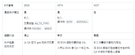 各个账户抽象 EIP 对比