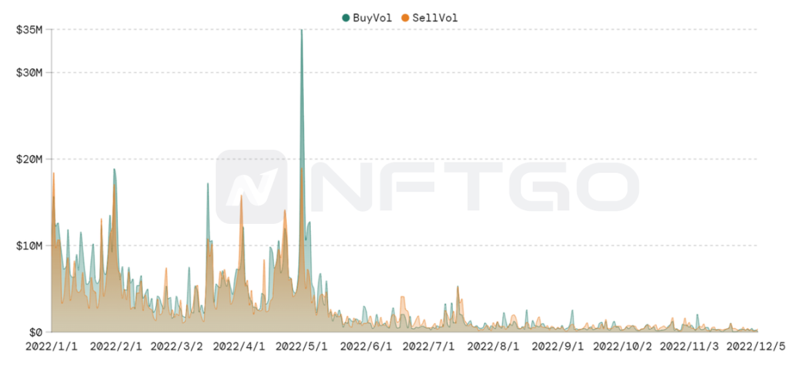 巨鲸买卖强弱对比图 (Source: NFTGo.io)