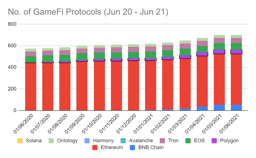 图表 13. GameFi 协议数量（2020 年 6 月至 2021 年 6 月）（数据来源：Old Fashion Research, Footprint Analytics）