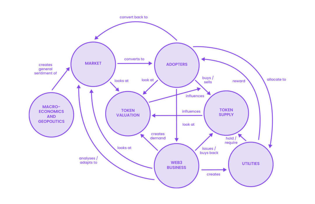 Web3项目如何设计成熟的商业模式和代币经济？