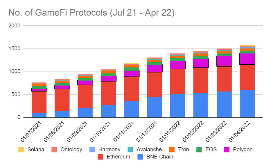 图表 14. GameFi 协议数量（2021 年 7 月至 2022 年 4 月）（数据来源：Old Fashion Research, Footprint Analytics）