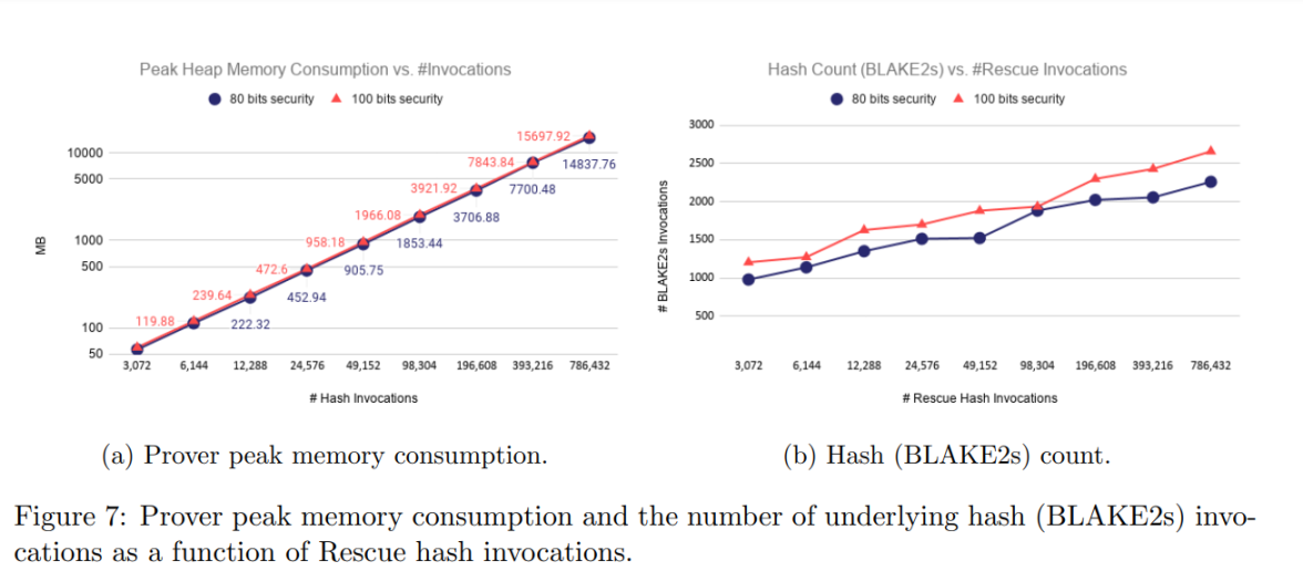 https://eprint.iacr.org/2021/582.pdf（y 轴单位为毫秒）