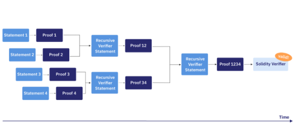 https://medium.com/starkware/recursive-starks-78f8dd401025