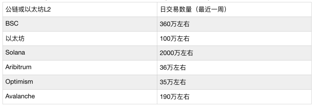 （数据来源于各链浏览器）