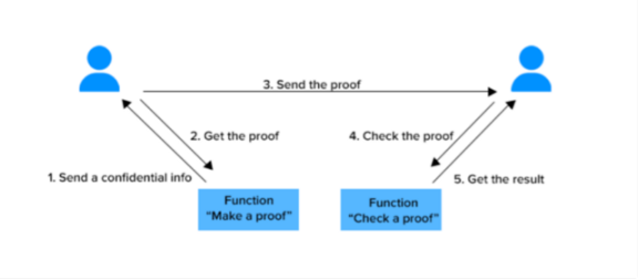 https://www.altoros.com/blog/zero-knowledge-proof-improving-privacy-for-a-blockchain/