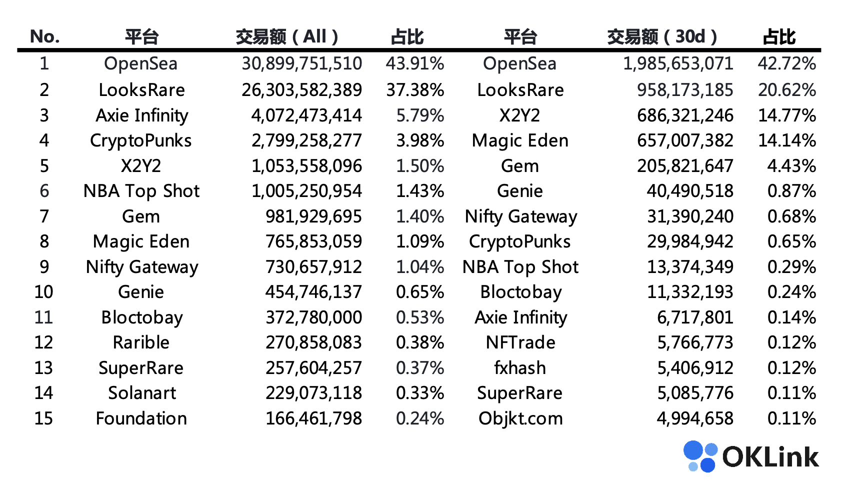 Top 15 NFT 交易平台（交易额，All、30d）占比，OKLink 数据