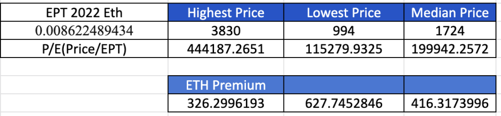 图表 30. 以太坊的 P/E 比率（价格 / EPT）和溢价 （数据来源：Old Fashion Research）