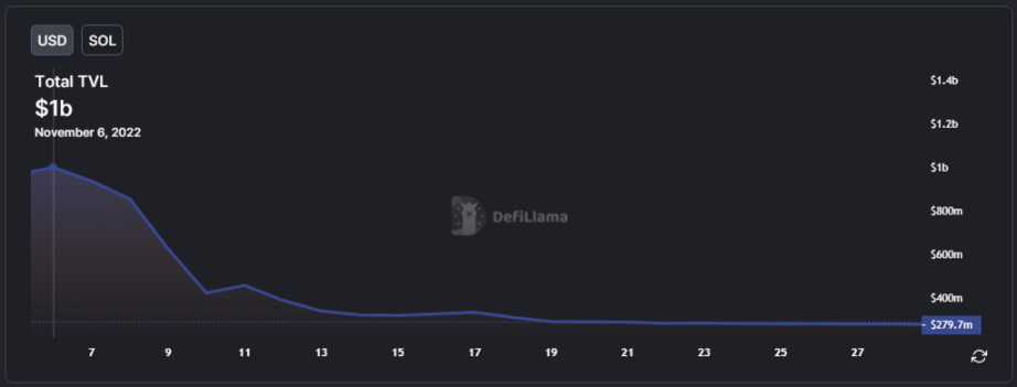 Bixin Ventures：Solana在FTX事件后的发展依旧富有生命力