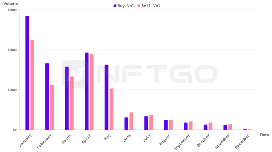 巨鲸买入卖出趋势图（按月）(Source: NFTGo.io)