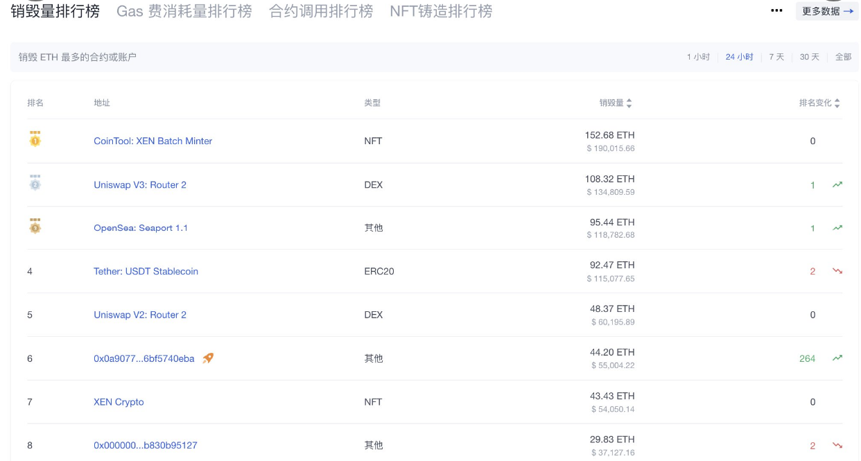 数据：24 小时内CoinTool: XEN Batch Minter 合约销毁超150 枚ETH，排名第一- Foresight News