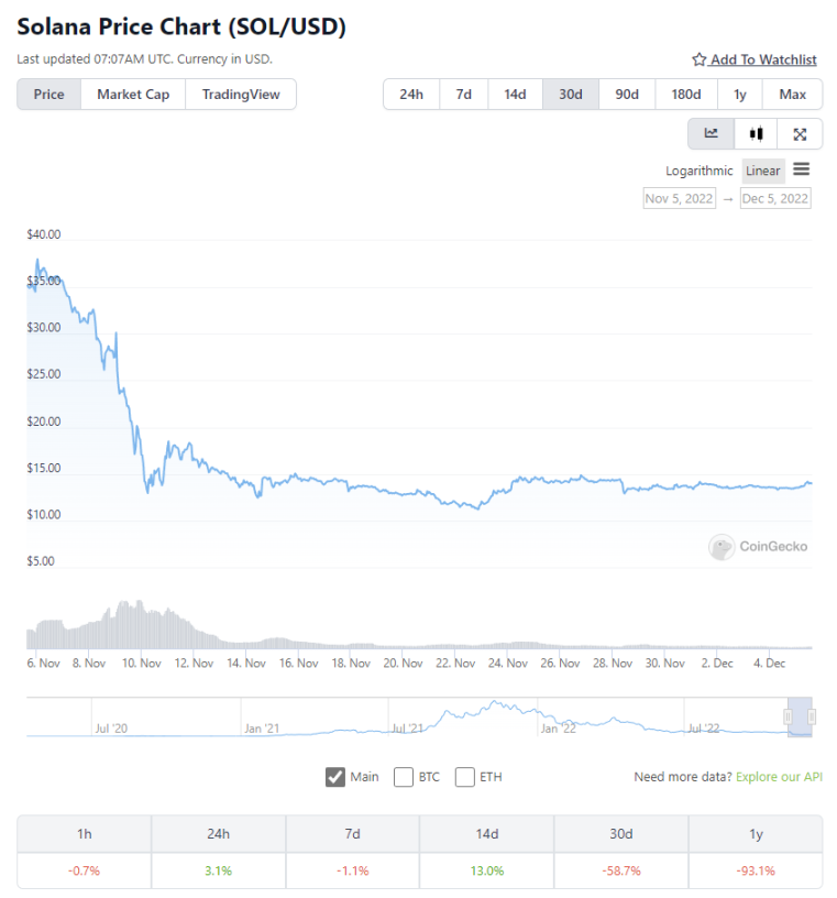 Bixin Ventures：Solana在FTX事件后的发展依旧富有生命力