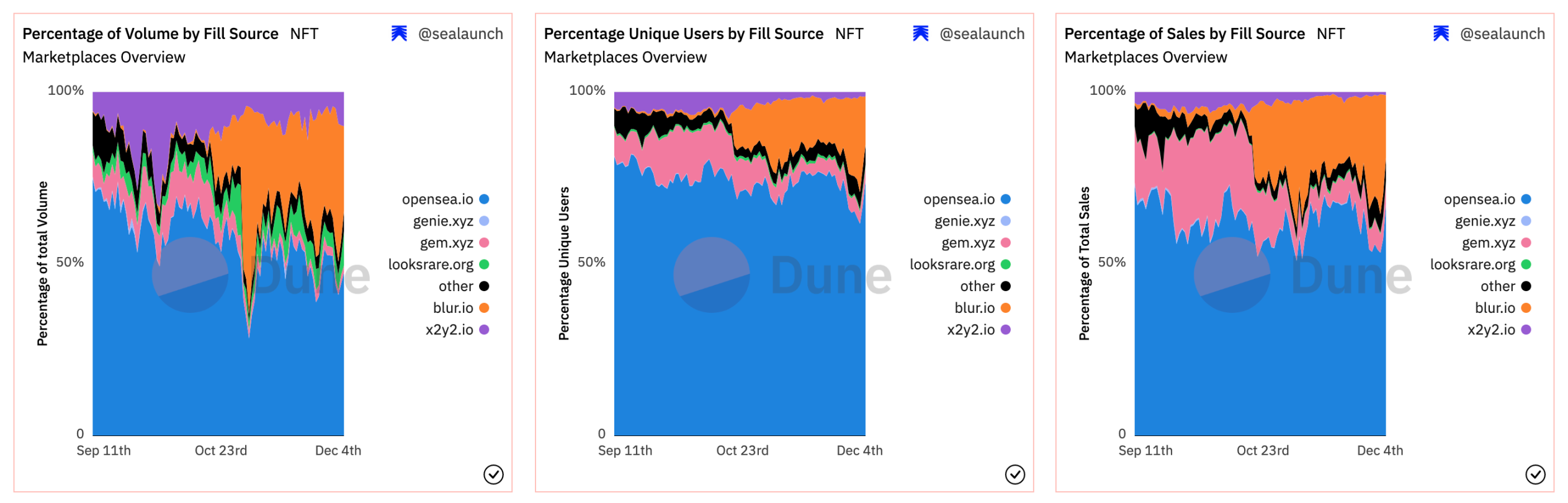 新兴NFT交易协议对比：Uniswap、Blur与SudoSwap