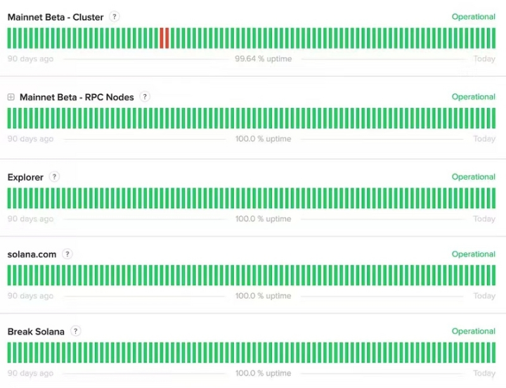 Solana 90 天正常运行时间。来源：Solana Status