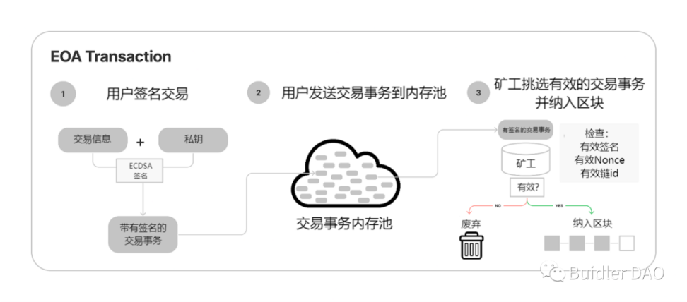 图片来源：https://medium.com/nethermind-eth/ethereum-wallets-today-and-tomorrow-eip-3074-vs-erc-4337-a7732b81efc8