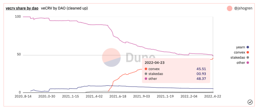 （https://dune.com/jshogren/veCRV-Tracking）