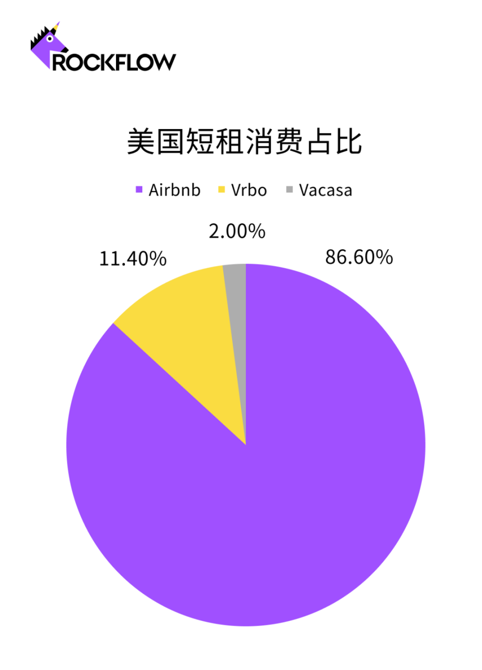 RockFlow 独家| 三年入账160 亿，Airbnb 还能躺赢多久？ - Foresight News