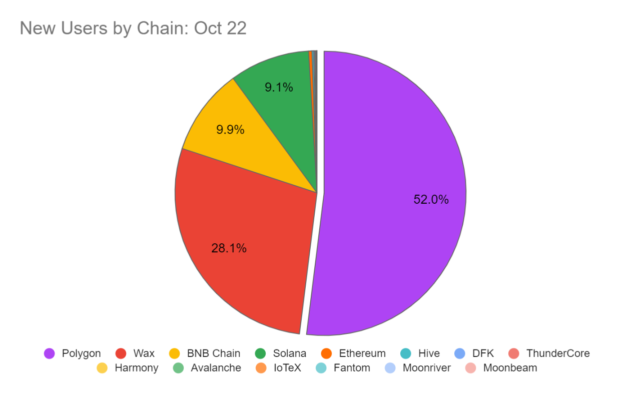 图表 16. 2022 年 10 月：各个公链新用户增加数量（数据来源：Old Fashion Research, Footprint Analytics）