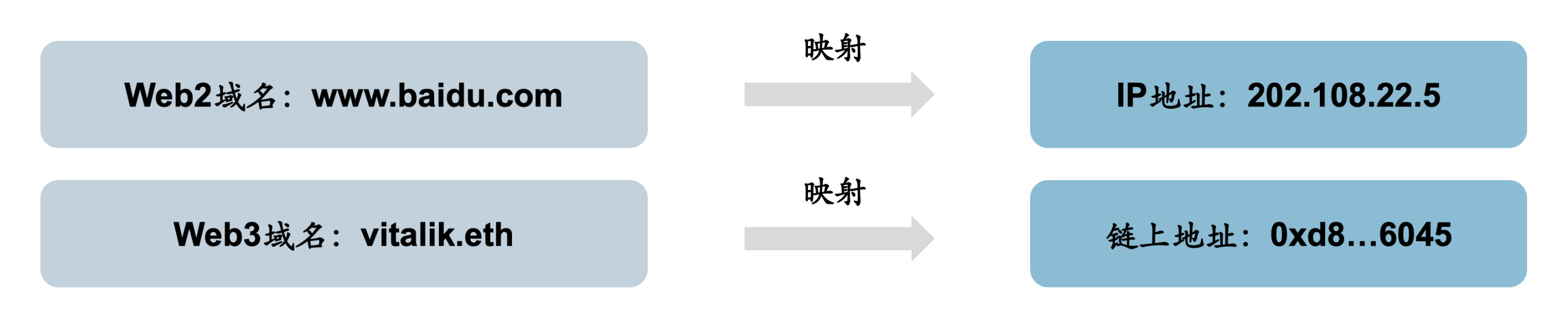 Web2 域名与 Web3 域名