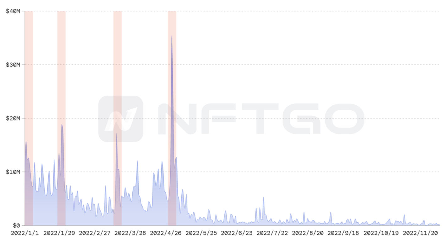 巨鲸资金的买入走势图 (Source: NFTGo.io)