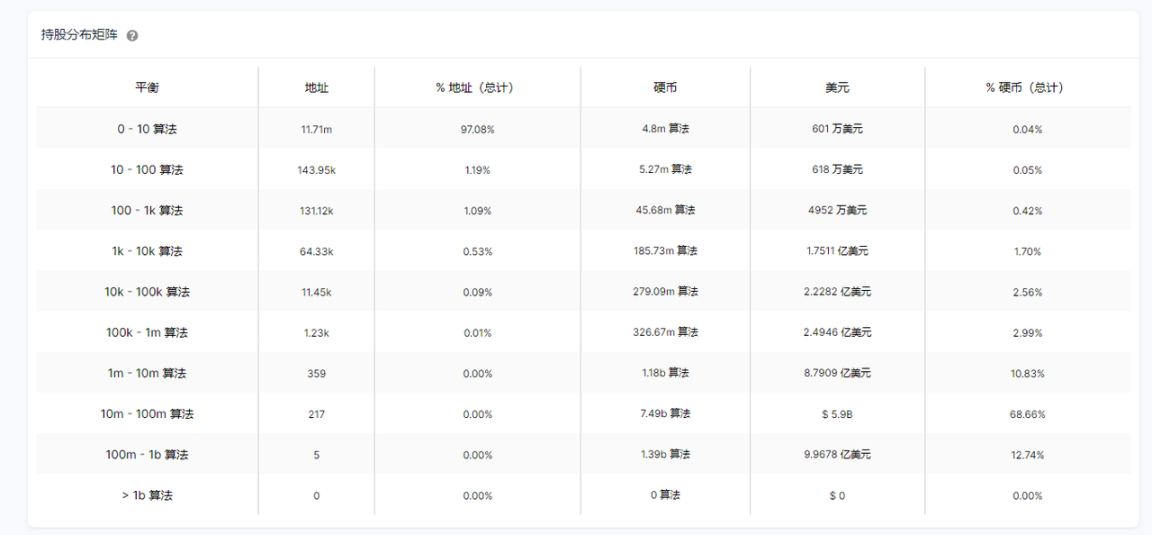 571 个地址（0.005%）掌握 92.23% 的代币（总供应），是一个充满巨鲸的公链。