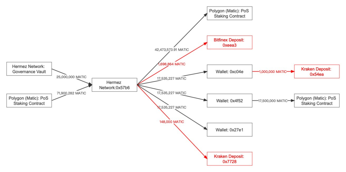 图表 21.Hermez Network $MATIC 转账交易一览（数据来源：Old Fashion Research, Twitter: @Lookonchain）