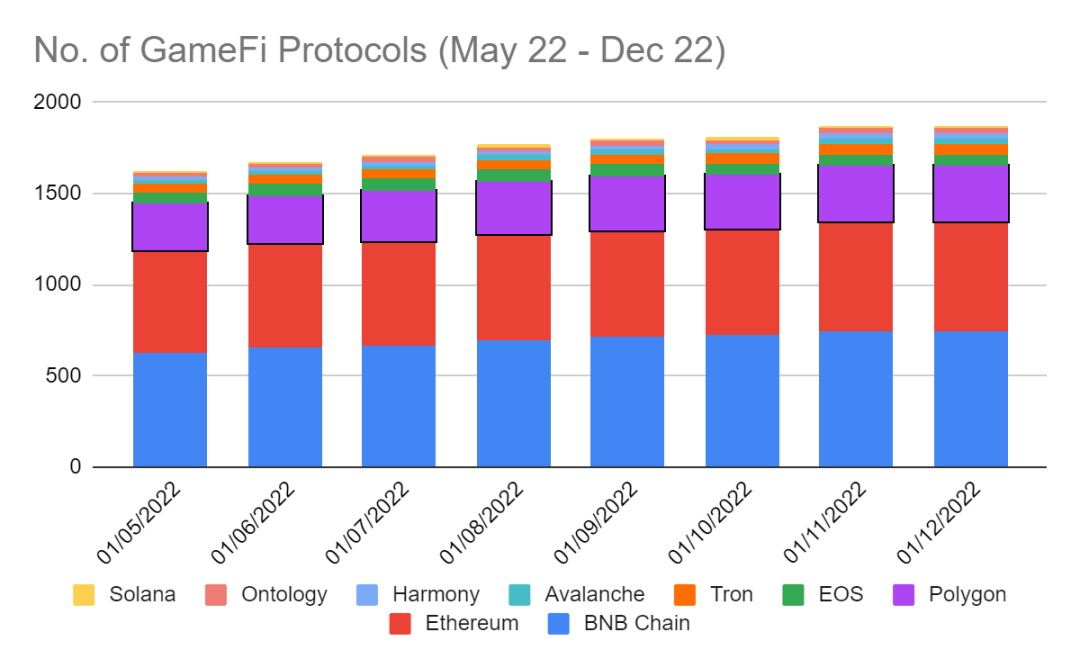 图表 15. GameFi 协议数量（2021 年 5 月至 2022 年 12 月）（数据来源：Old Fashion Research, Footprint Analytics）