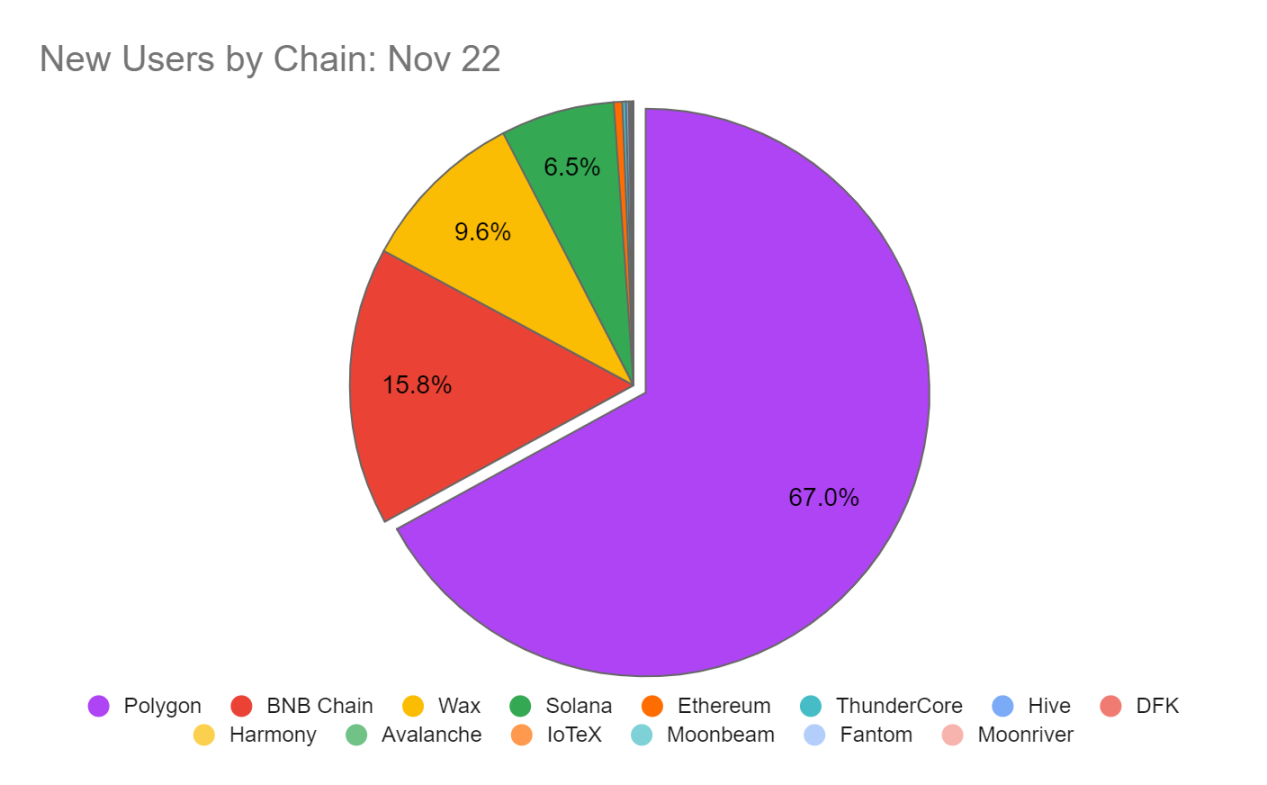 图表 17. 2022 年 11 月：各个公链新用户增加数量（数据来源：Old Fashion Research, Footprint Analytics）