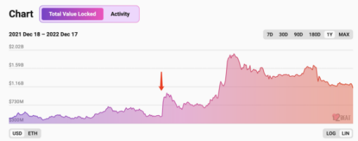 箭头所指为发币时间,数据来源 L2Beat