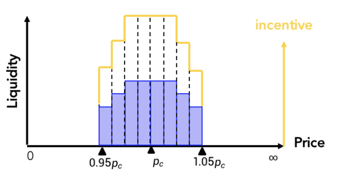 (https://izumi-finance.medium.com/model-1-concentrated-liquidity-mining-model-with-a-fixed-reward-price-range-for-stablecoin-and-b6472f87f93d)