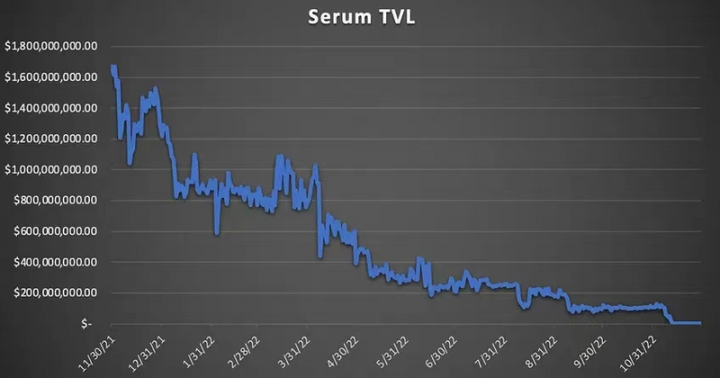 Serum USD TVL。来源：DeFi Llama