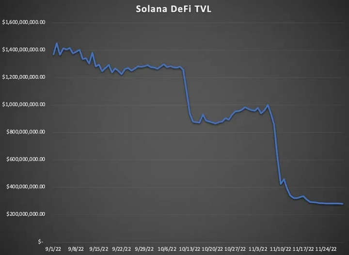 Solana DeFi TVL（USD）来源：Artemis