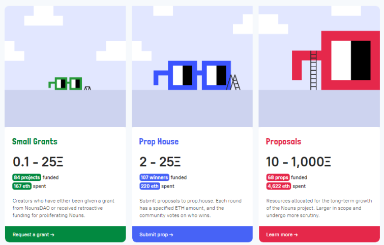 在 Lilnouns 系列第二期里简介过 3 种提交 proposal 的渠道，非 Nouns holders 可以通过前 2 种渠道——Small Grant、PropHouse 提出自己的创意提案