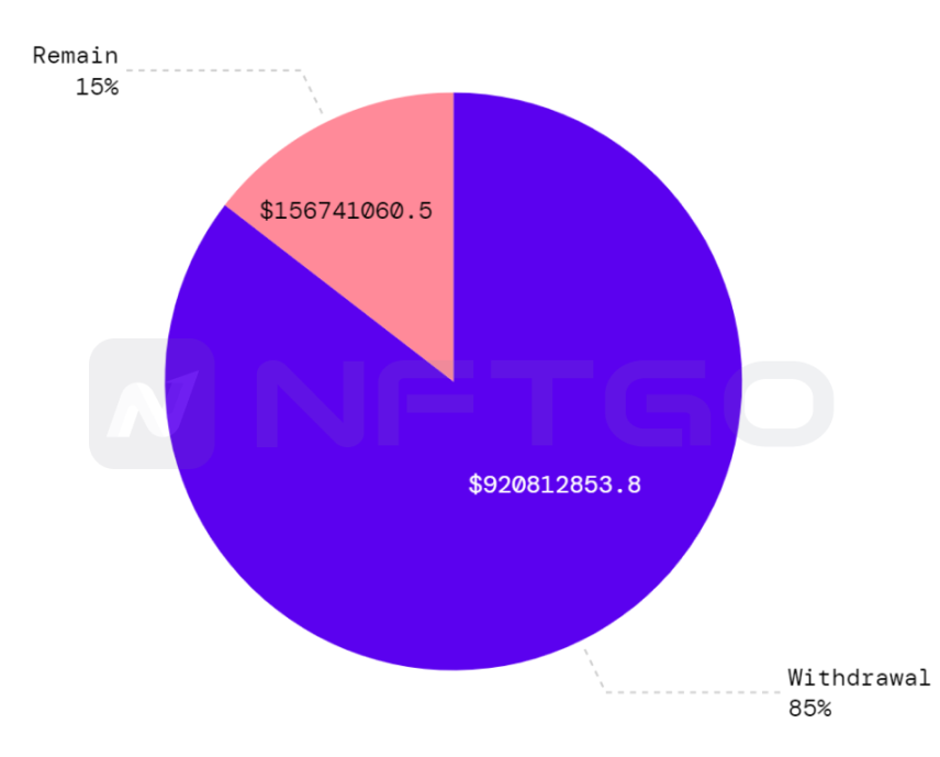 巨鲸本年度投资资金占比 (Source: NFTGo.io)