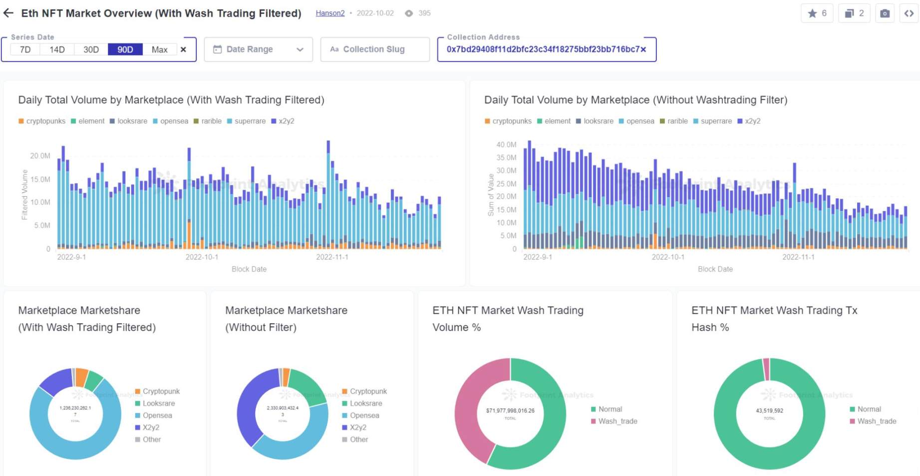 Ethereum NFT Market Overview
