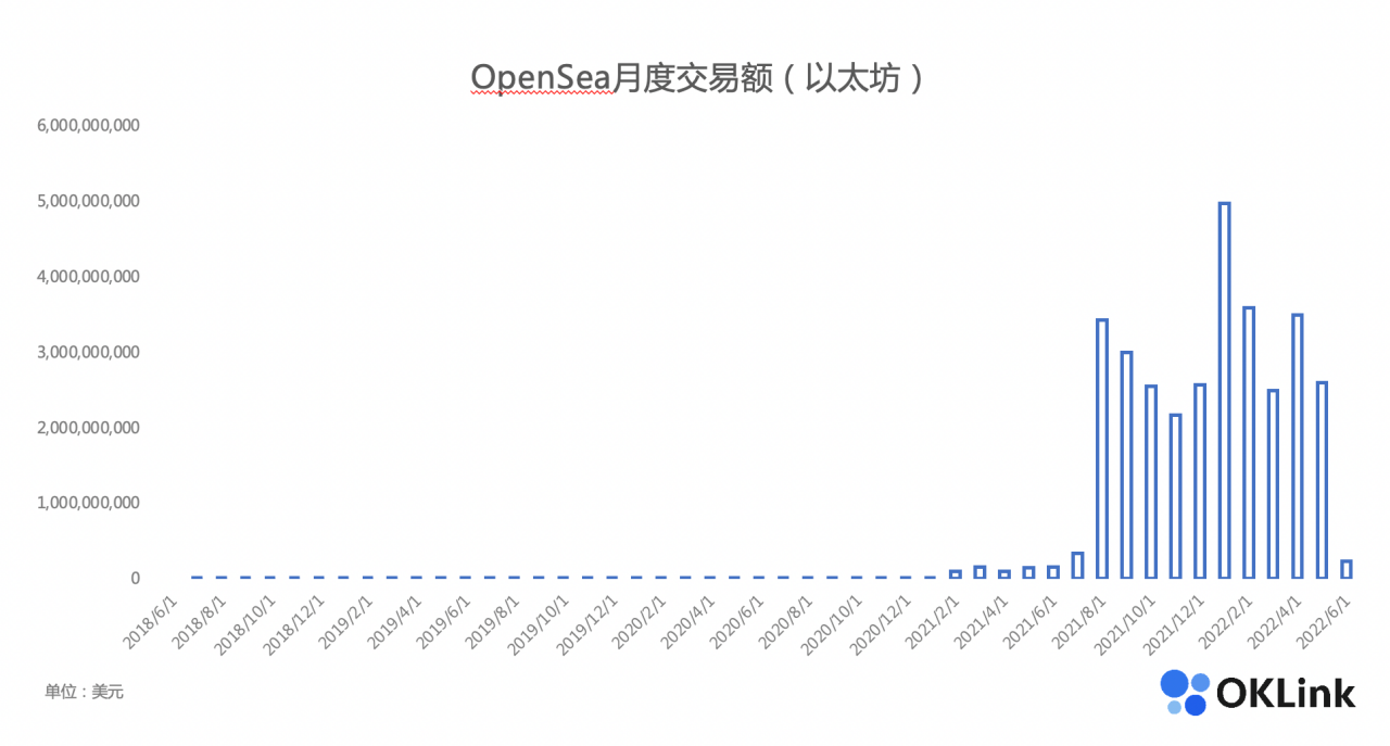 OpenSea 月度交易额，Dune 数据，OKLink 制图