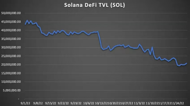 Solana DeFi TVL。来源：Artemis