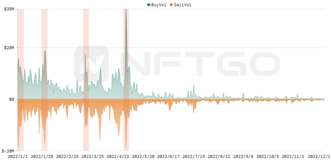 每日巨鲸资金的流入流出趋势 (Source: NFTGo.io)