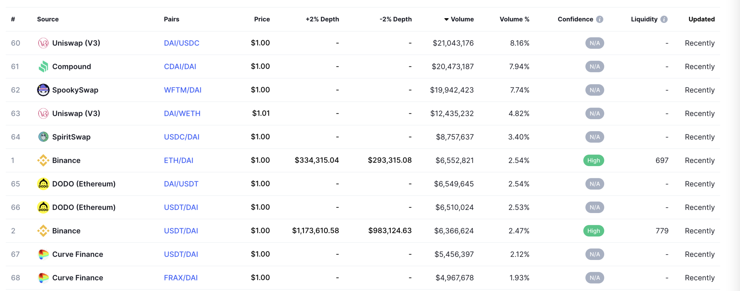 （DAI 基于 24 交易量的交易对以及对应交易平台排名，https://coinmarketcap.com/currencies/multi-collateral-dai/markets/）