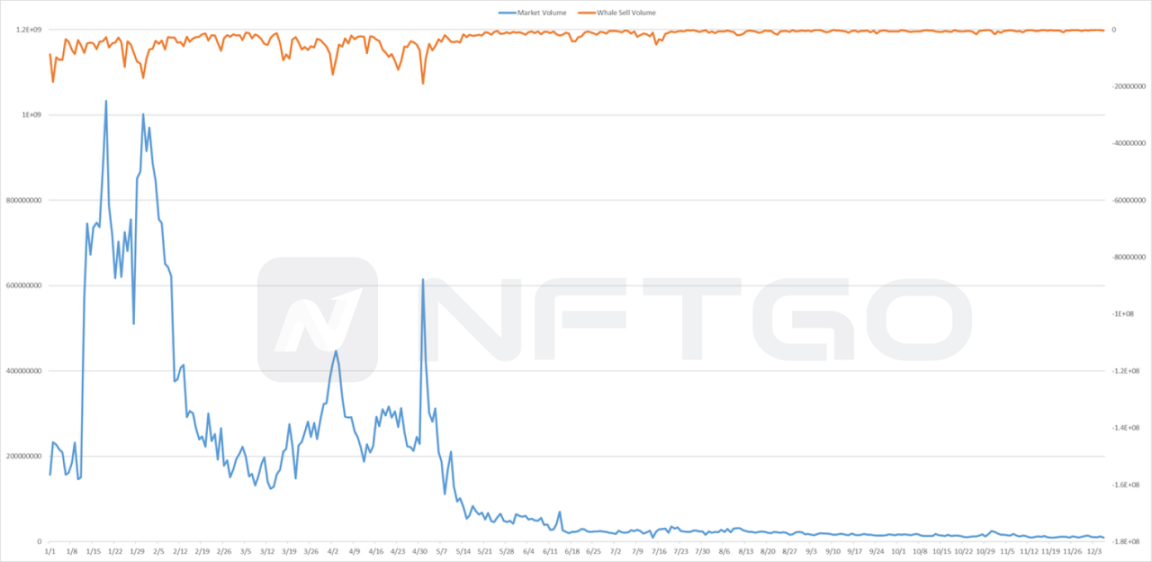 市场交易量和巨鲸卖出量对比 (Source: NFTGo.io)