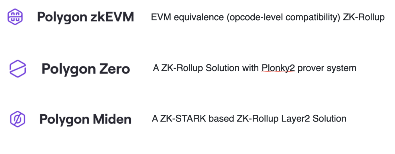 图表 1. Polygon 正在开发中的零知识证明扩容解决方案 Polygon’s in development ZK scaling suites  （数据来源：Old Fashion Research, Polygon）